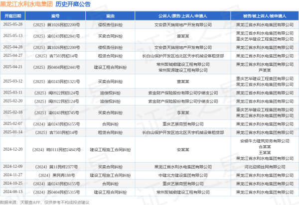 开户网站 黑龙江水利水电集团作为被告/被上诉人的1起涉及买卖合同纠纷的诉讼将于2025年5月13日开庭