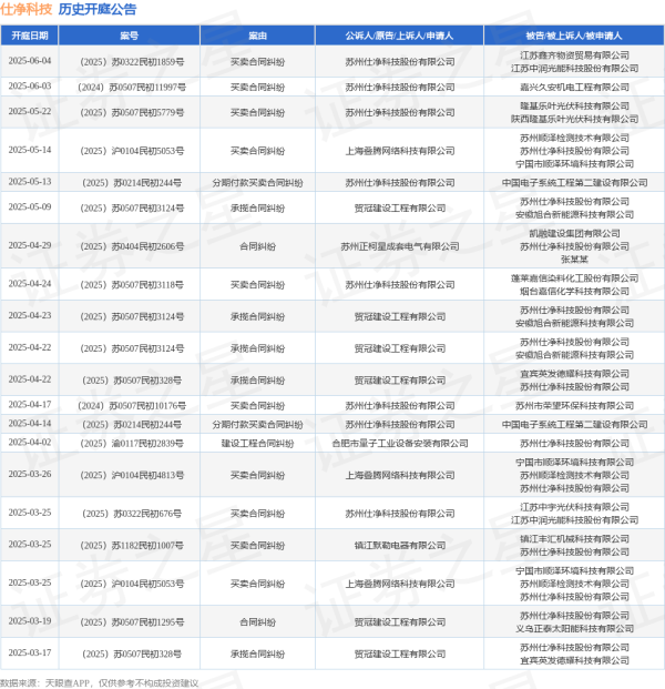 配资114查询平台 仕净科技作为原告/上诉人的1起涉及分期付款买卖合同纠纷的诉讼将于2025年5月13日开庭