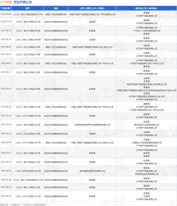 配资网官方网站 太平财险作为被告/被上诉人的1起涉及保险人代位求偿权纠纷的诉讼将于2025年5月20日开庭