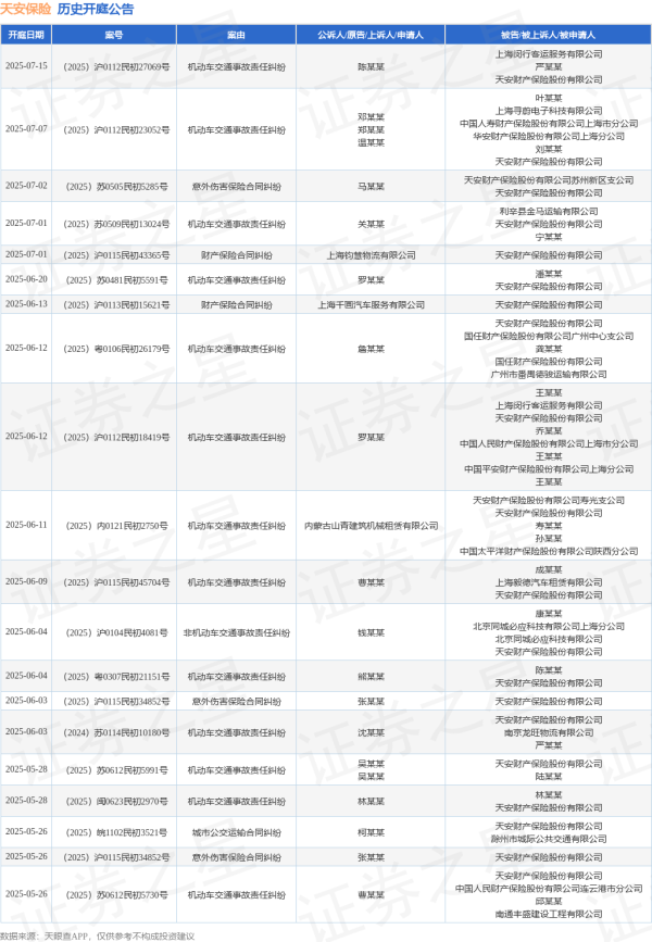 股票配资吧 天安保险作为被告/被上诉人的1起涉及机动车交通事故责任纠纷的诉讼将于2025年5月20日开庭