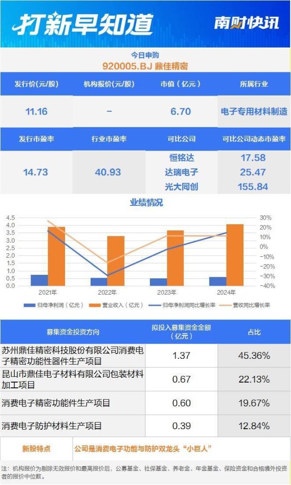 专业配资开户服务 消费电子“小巨人”，京东方“小伙伴”今日申购丨打新早知道